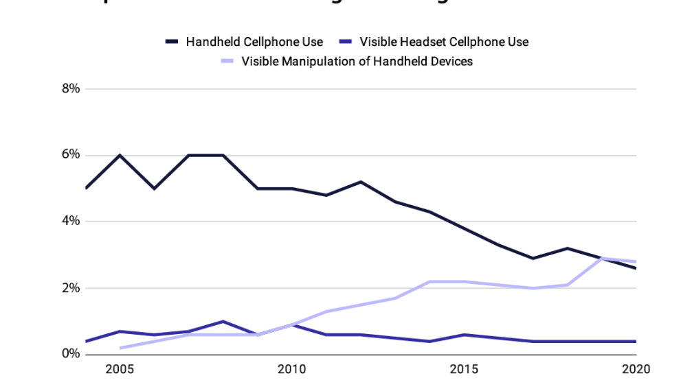 Line chart showing overall cellphone use among drivers since 2004.