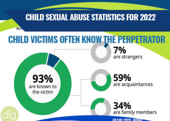 Child Sexual Abuse Statistics for 2022