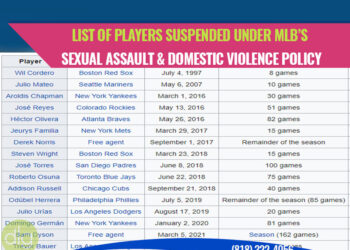 List of Players Suspended Under MLB’s Sexual Assault & Domestic Violence Policy