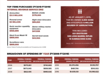 The IRS has purchased night vision googles, millions in ammunition – Law Officer