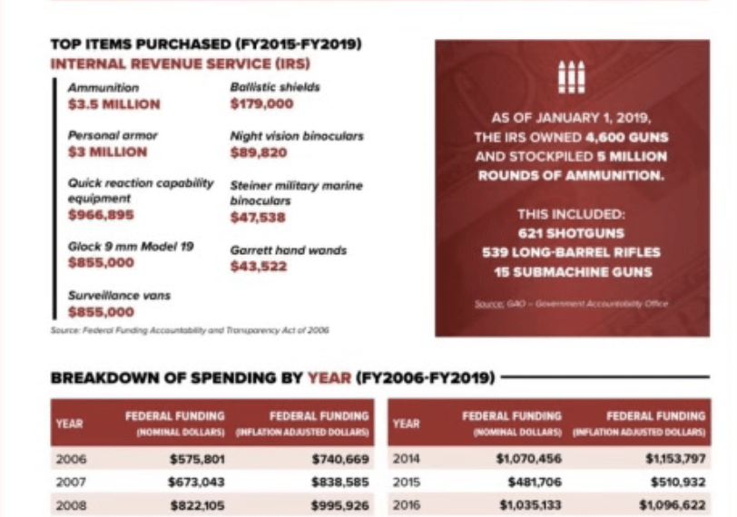 The IRS has purchased night vision googles, millions in ammunition – Law Officer