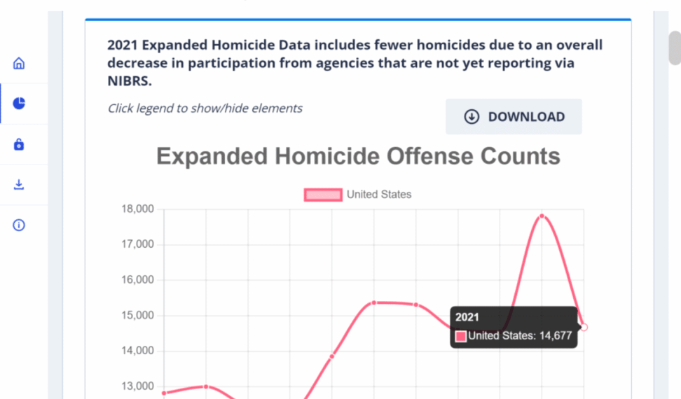 As murders soar, FBI buries the data – Law Officer