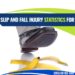 Some of those 2023 slip and fall injury statistics