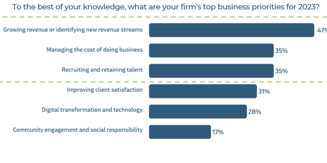 Stress Due To Understaffing Plagues Midsized Firms, Survey Finds, But Professionals See Relief In Tech