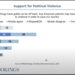 Majority of Republicans Support Christian Nationalism – Less Than Three in Ten Americans Overall Do: Report