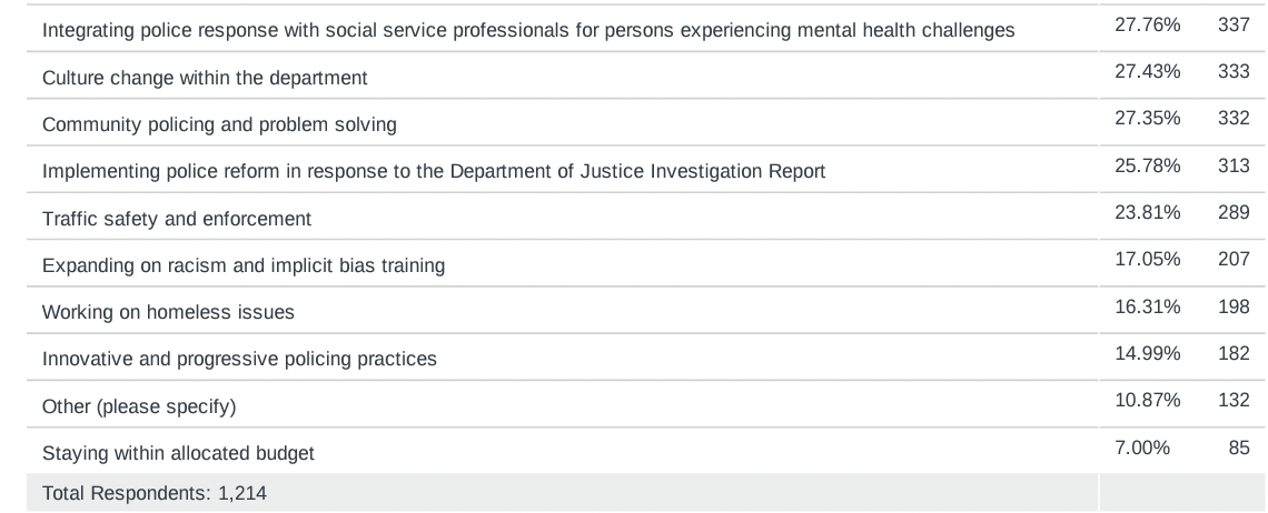 Louisville Citizens Demand Safety With Next Police Chief – Law Officer