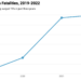 US pedestrian deaths reach highest number in more than 40 years – Law Officer