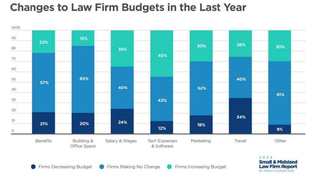 Exclusive: Economic Optimism Among Smaller Law Firms Drives Increased Spending, But They Still Face Challenges Meeting Client Demands, New Survey Finds