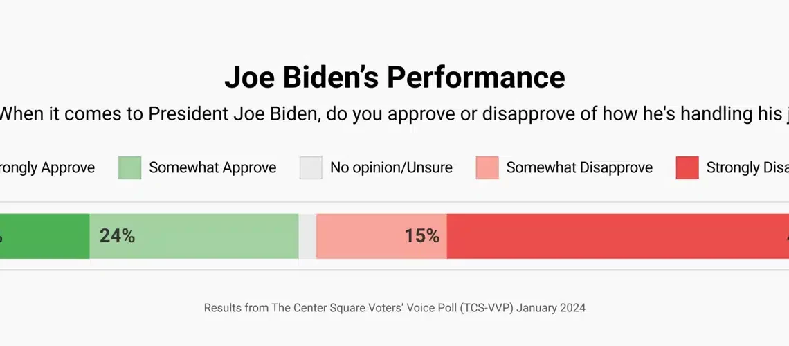 Majority of Americans disapprove of Biden’s performance as president, poll shows – Law Officer