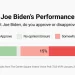 Majority of Americans disapprove of Biden’s performance as president, poll shows – Law Officer