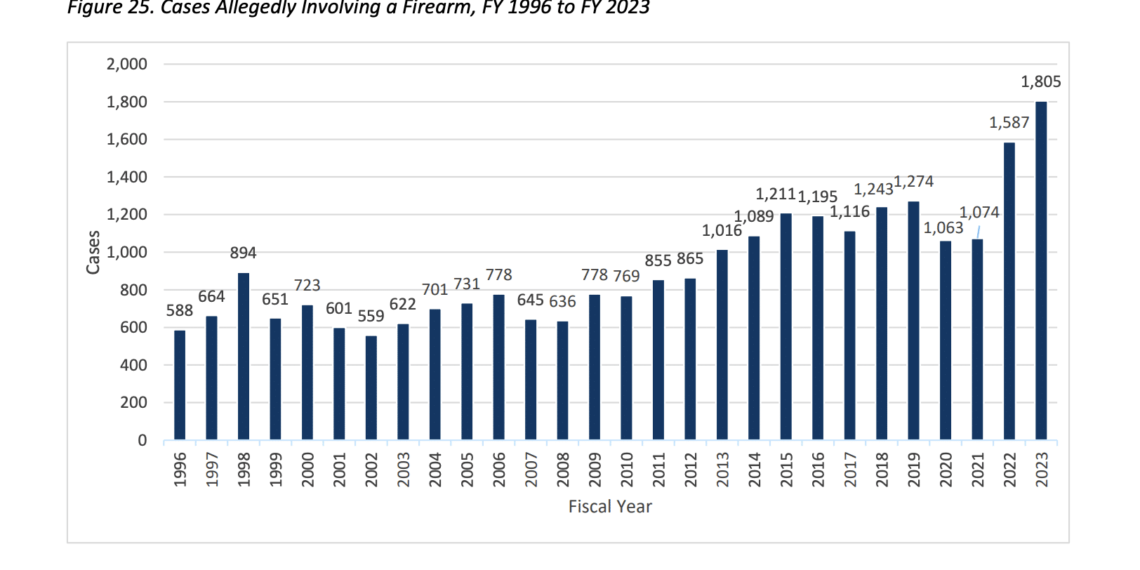 Over 40% of convicted gun crimes in Minnesota don’t get mandatory minimum sentence – Law Officer