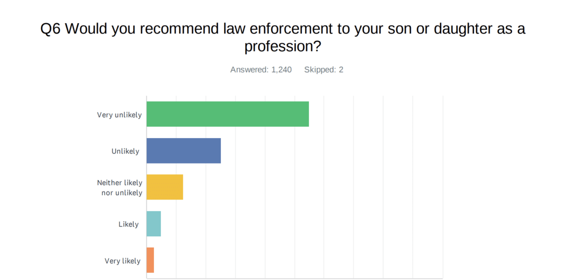 Most Minnesota police fear prosecution, wouldn’t recommend profession – Law Officer