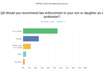 Most Minnesota police fear prosecution, wouldn’t recommend profession – Law Officer